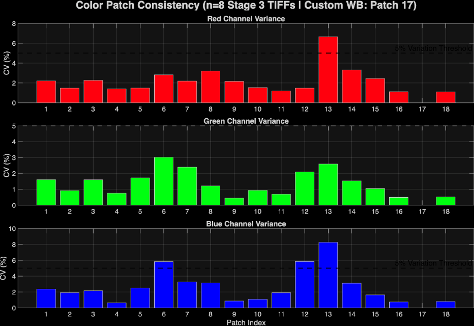 Figure 4: Color Consistency Analysis of strobe-lit UW images